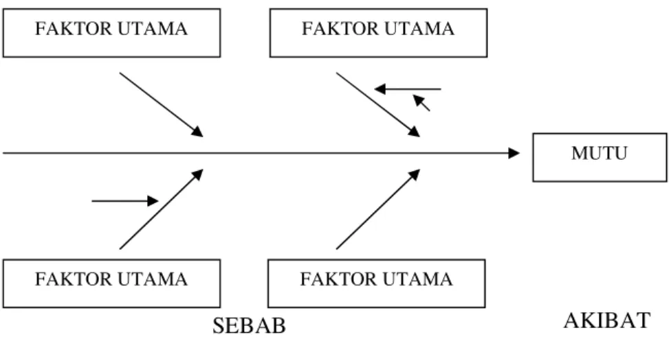 Diagram  sebab-akibat  adalah  suatu  diagram  yang  digunakan  untuk  menunjukkan  faktor-faktor  penyebab  (sebab)  dan  karakteristik  kualitas  (akibat)  yang  disebabkan  oleh  faktor-faktor  penyebab  itu  (Gaspersz,  1998)