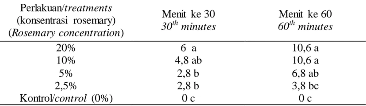 Tabel  1. Jumlah  lalat  yang  pindah  pada menit  ke 30 dan 60  Table 1. Number of flies moved at 30 th  and 60 th  minutes  