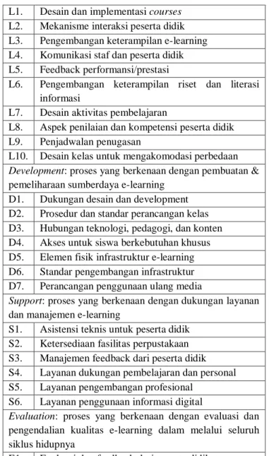 Tabel 1. Ringkasan Area Proses dan Proses eMM  Learning:  proses  yang  berpengaruh  secara  langsung  terhadap aspek pedagogis dari e-learning