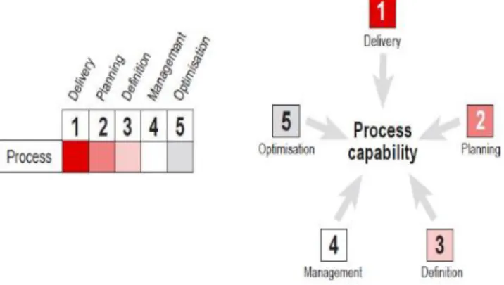Gambar 1. Dimensi kapabilitas dalam Model eMM [3]    