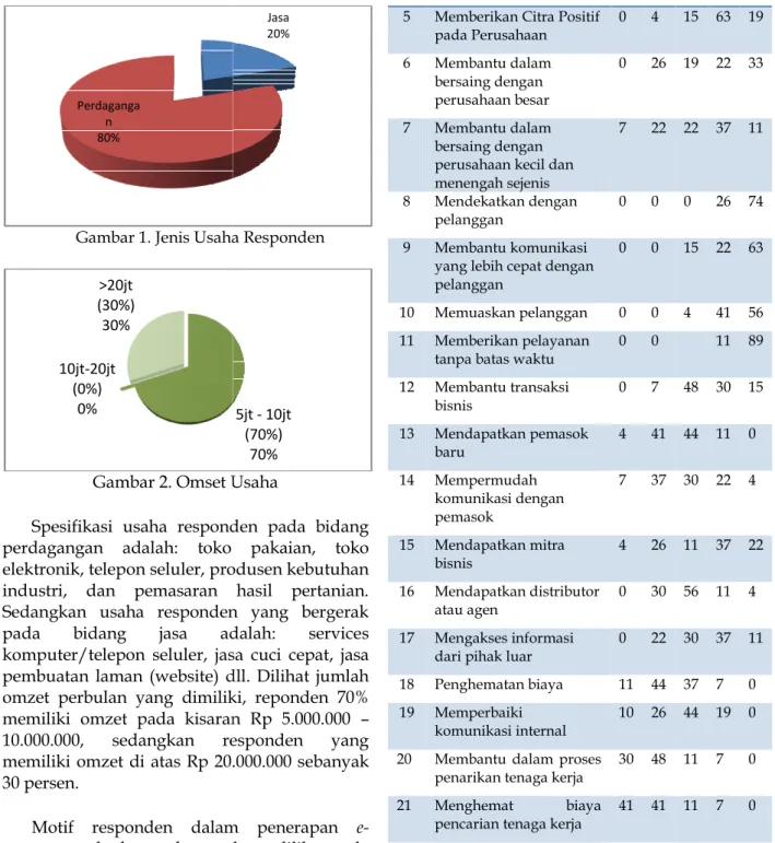Gambar 1. Jenis Usaha Responden
