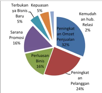 Gambar 3. Manfaat E-Commerce