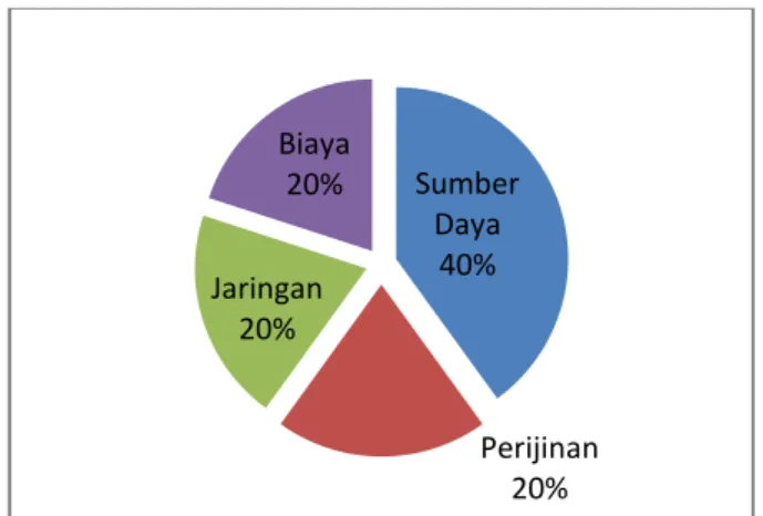 Gambar 4. Hambatan dalam Penggunaan E-Commerce