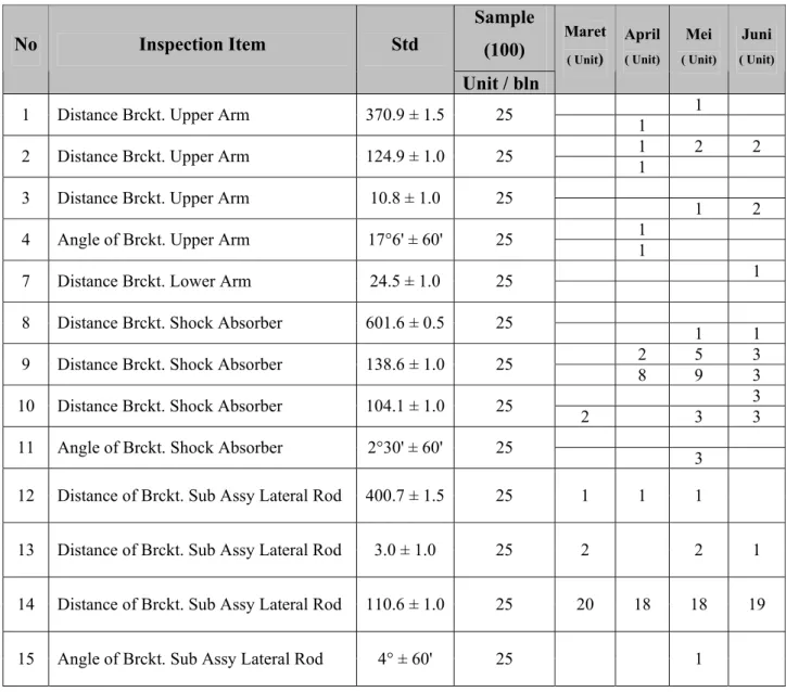 Tabel 4.4 Data out of spec dimension berdasarkan sample  Sample  (100) No Inspection Item Std  Unit / bln  Maret   ( Unit)  April  ( Unit) Mei     ( Unit) Juni    ( Unit)       1    