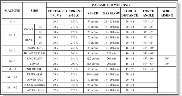 Tabel 4.8 Parameter welding machining line C 