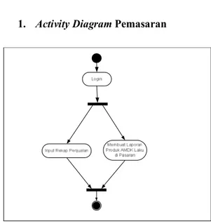 Gambar 4. Activity Diagram Bagian Pemasaran 