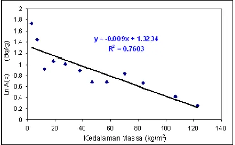 Gambar  7  memperlihatkan  profil  distribusi  vertikal  yang  diperoleh  secara  simulasi  dan  perhitungan  untuk  titik Pangrango V