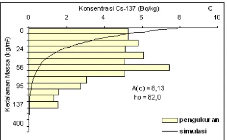 Gambar 5. Profil distribusi vertical 137Cs yang diperoleh secara pengukuran dan simulasi dari titik Pangranggo III