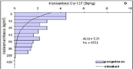 Gambar 6. Profil distribusi vertical 137Cs yang diperoleh secara pengukuran dan simulasi dari titik Pangranggo IV