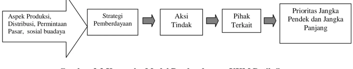 Gambar 3.3 Kerangka Model Pemberdayaan UKM Batik Semarang  HASIL DAN PEMBAHASAN  