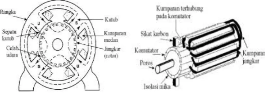 Gambar 1 Konstruksi Motor Arus Searah Bagian Stator (a) dan Rotor (b) 