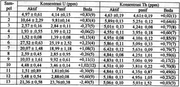 Tabel 2. Basil pengukuran  U dan Th dalam sampel sedimen laut menggunakan  metode aktif daD pasif, standar deviasi dengan tingkat kepercayaan  95 0/0,  nilai dalam tanda kurung adalah persentase  perbedaan  antara  metode aktif daD pasif terhadap  nilai ra