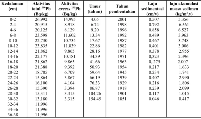 Tabel 1. Data   kedalaman,   pengukuran   aktivitas   210 Pb,   aktivitas   excess   210 Pb   hasil  perhitungan umur, tahun pembentukan, laju sedimentasi dan laju akumulasi  massa   sedimen   di   muara   Kalisari   (Lokasi   1)