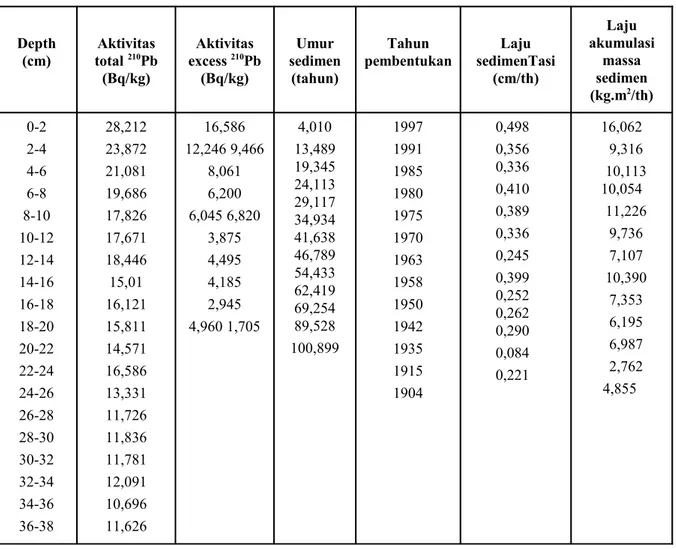 Tabel 2. Data aktivitas total  210 Pb, aktivitas excess 210 Pb , umur, tahun pembentukan,  laju   sedimentasi,   laju   akumulasi   sedimen   di   muara   Kalianak  Morokrembangan ( lokasi 2) Surabaya