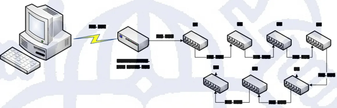 Gambar 3.10 Diagram Komunikasi Komputer dengan tujuh buah mikrokontroler