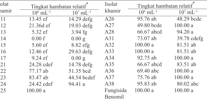 Tabel 3  Tingkat hambatan relatif beberapa konsentrasi khamir terhadap perkembangan  perkembangan Colletotrichum gloeosporioides pada buah avokad berdasarkan diameter bercak Isolat