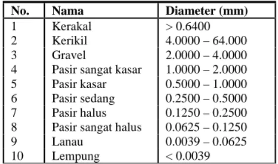 Tabel 1. Klasifikasi Sedimen berdasarkan  Ukuran Butir  