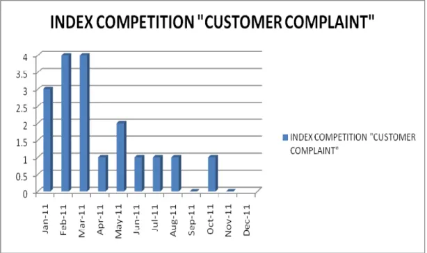 Grafik 5.1 Indek customer complain finishing sortir  (Sumber : Input data PTindah kiat, 2012) 