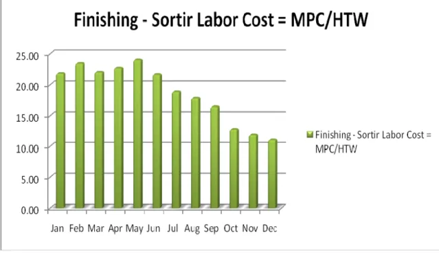 Grafik 5.3 Penurunan biaya tenaga kerja finishing-sortir  (Sumber: Pengolahan data) 