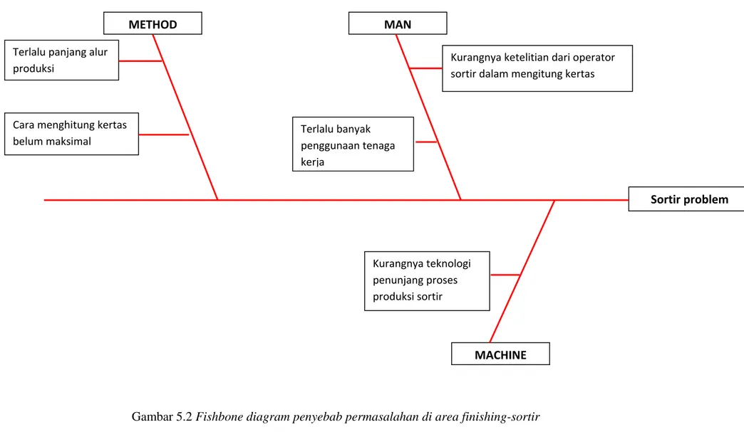Gambar 5.2 Fishbone diagram penyebab permasalahan di area finishing-sortir  (Sumber : PT indah kiat, 2012)