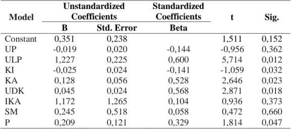 Tabel 2. Hasil Uji Regresi  
