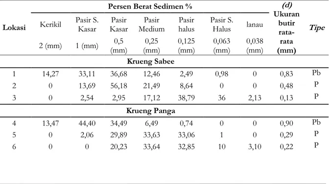 Tabel 3. Persentase berat sedimen 