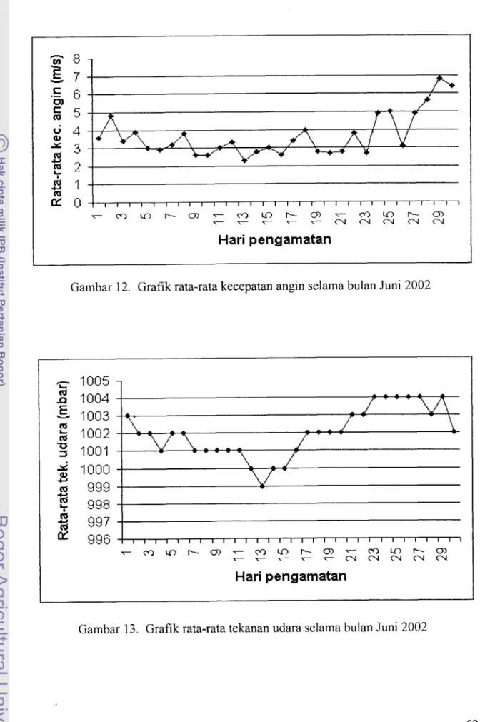 Gambar  13.  Grafik rata-rata tekanan udara selama bulan Juni 2002 