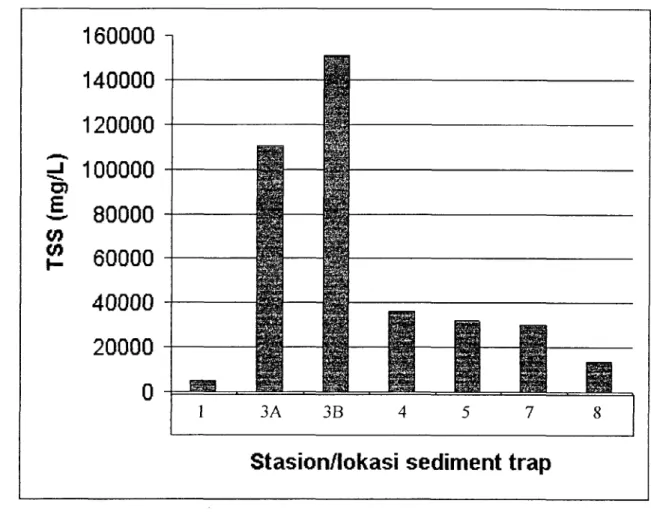 Gambar  18.  Grafik  TSS  pada  setiap  stasion/lokasi pengambilan  IT  (kedua) dengan  waktu  1 ~ninggu  (14  Juni  -  2 1  Juni) 