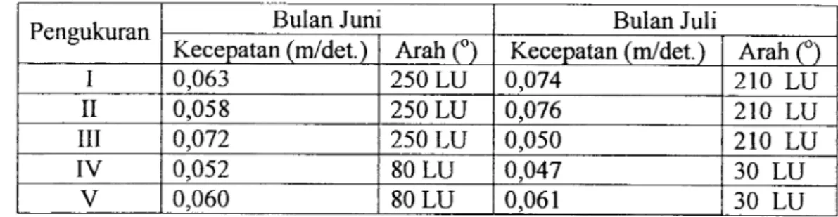 Tabel 3.  Kecepatan serta arah arus di daerah sekitar Teluk Buyat pada bulan Juni dan  Juli tahun 2002 