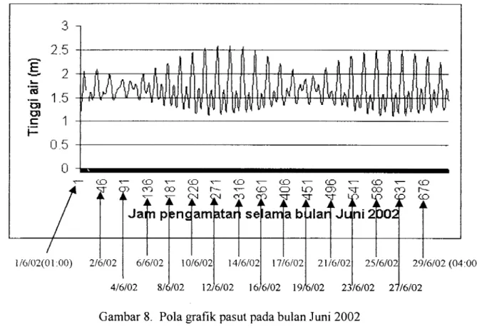 Gambar  8.  Pola grafik pasut pada bulan Juni 2002 