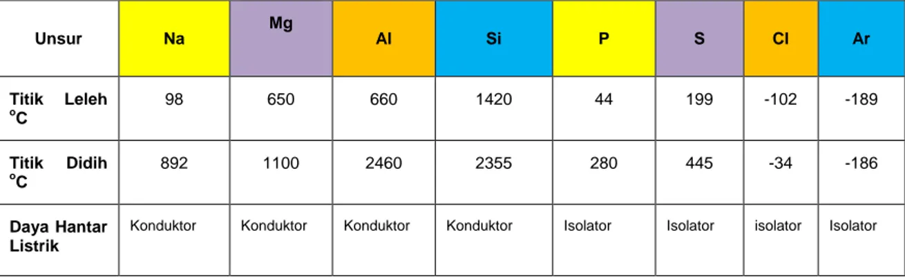 Tabel 2.1  Sifat logam dan non logam unsur periode ke-3 