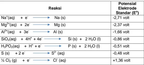 Tabel 2.4. Potensial Elektrode Standar (E o ) Unsur Periode Ketiga 