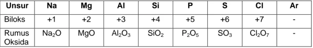 Tabel 2.5. Rumus Oksida dari unsur periode ketiga 