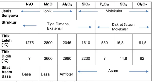 Tabel 2.6. Beberapa sifat  oksida unsur-unsur periode ketiga 