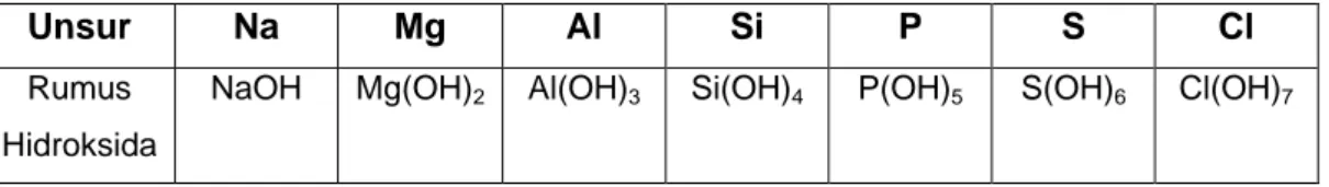 Tabel 2.7.  Rumus  hidroksida  unsur  periode ketiga 