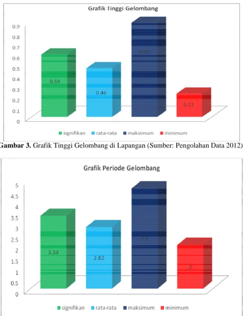 Gambar 3. Grafik Tinggi Gelombang di Lapangan (Sumber: Pengolahan Data 2012). 