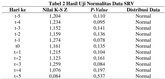 Tabel 2 Hasil Uji Normalitas Data SRV 