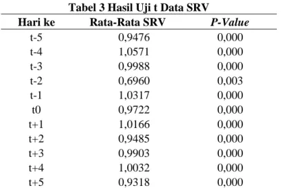 Tabel 3 Hasil Uji t Data SRV 