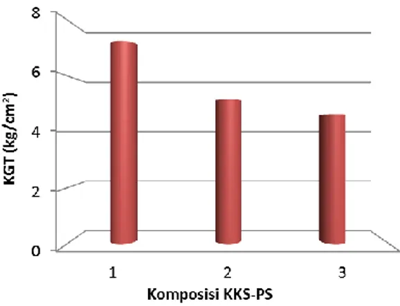 Gambar  2  memperlihatkan  spesimen  uji  geser  tarik  blockboard  KKS  yang  telah  dibentuk  dengan dengan berbagai variasi inti