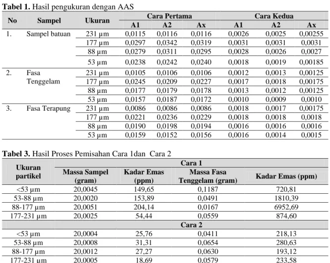 Tabel 2. Data Berat Jenis beberapa Logam  dan Mineral Sulfida 