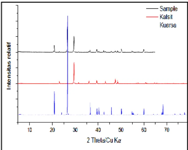 Gambar 5. Difraktogram Sampel Batuan