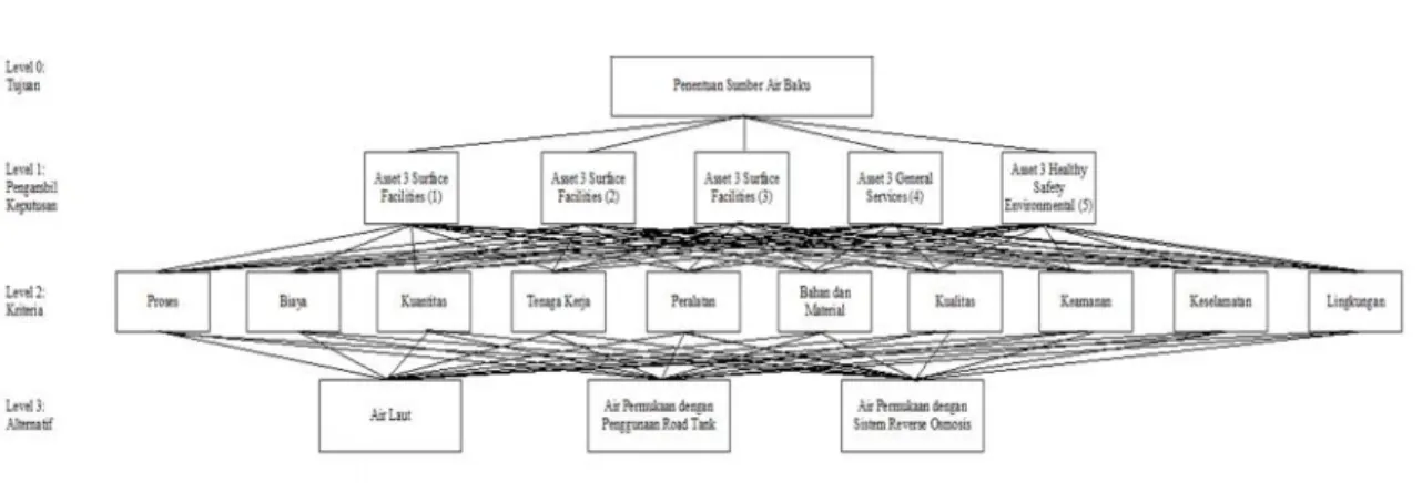 Gambar 3.1 Struktur Hierarki Masalah