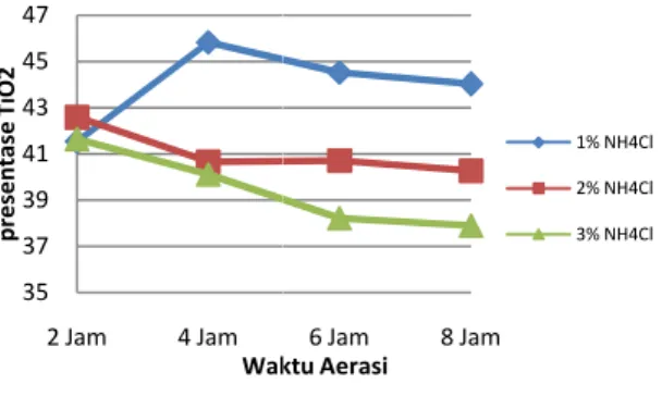 Grafik 1. Pengaruh Persentase TiO