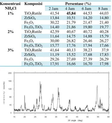 Gambar 1. Hasil Analisa XRD,  1% NH