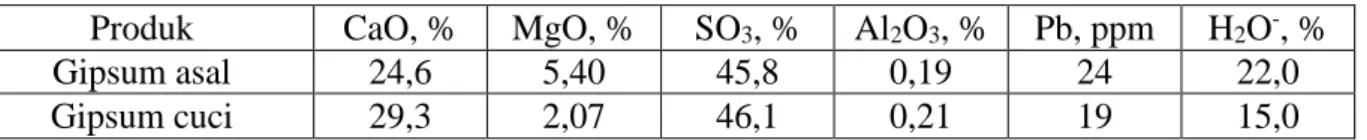 Table 5.4. Analisis kimia gipsum hasil uji performance 