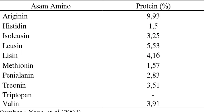 Tabel 1. Kandungan asam amino esensial pada tepung ikan 