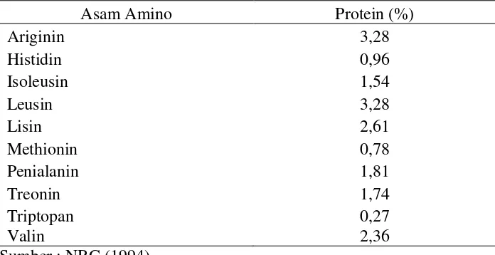 Tabel 2.  Kandungan asam amino esensial Tepung Daging dan Tulang 