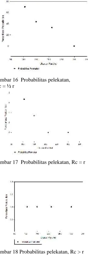Gambar 16 Probabilitas pelekatan, Rc = ½ r