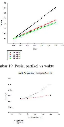 Gambar 19  Posisi partikel vs waktu