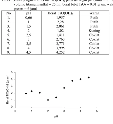 Tabel 1.Hasil pengukuran berat TiO(OH) 2  pada berbagai pH (suhu = 95  0 C,  volume titanium sulfat = 25 ml, berat bibit TiO 2  = 0.01 gram, waktu  proses = 6 jam) 